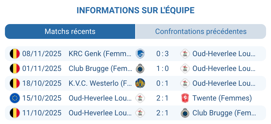 Bilan de la performance d'Oud-Heverlee Louvain Féminin