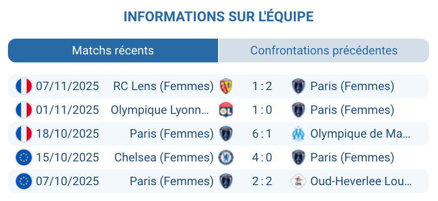 Évaluation de la forme de Paris Féminin dans le championnat.