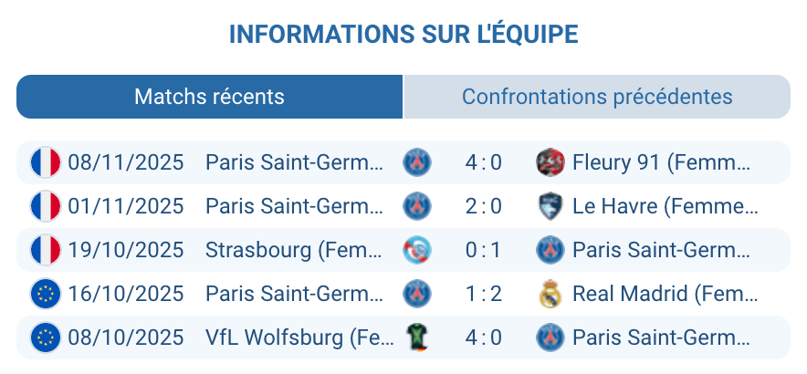 Bilan de la performance du Paris Saint-Germain Féminin.