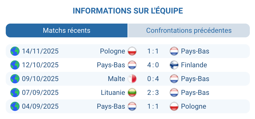 Analyse des performances de l’équipe néerlandaise en qualification.