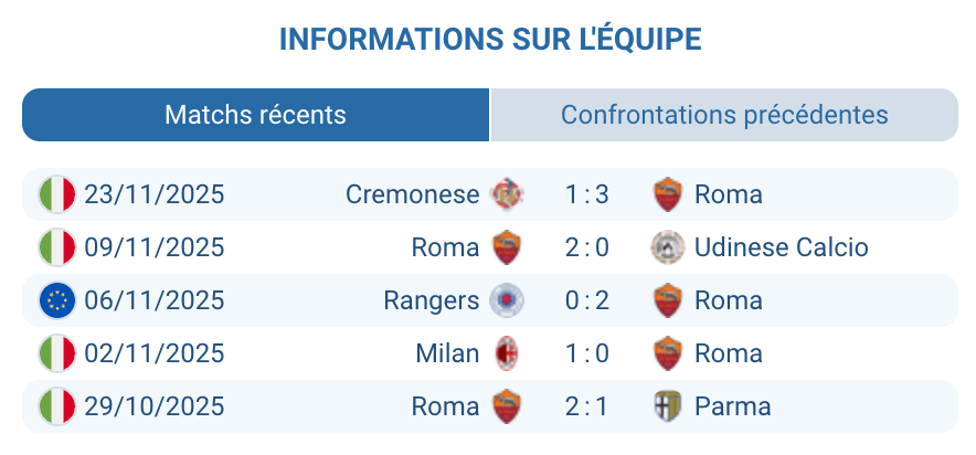 Analyse tactique préalable de la Roma avant la rencontre.