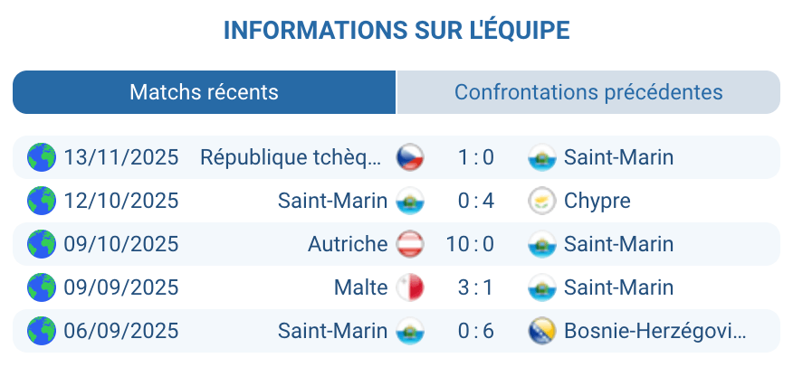 Évaluation de l'équipe de Saint-Marin dans les qualifications.