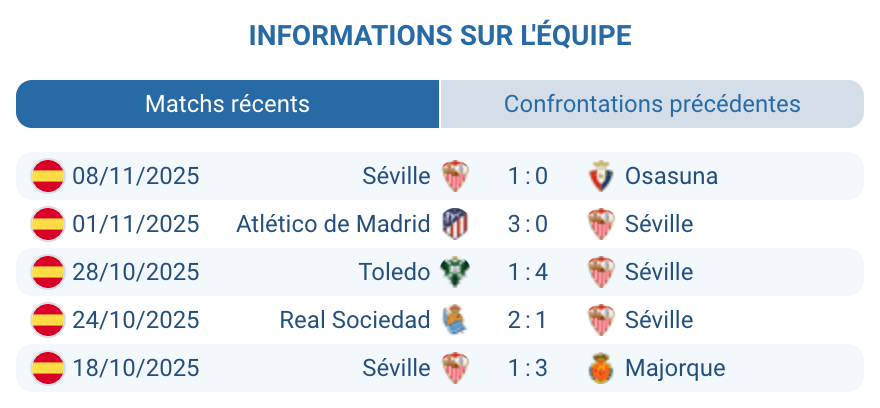 Bilan des dernières performances du Séville FC.