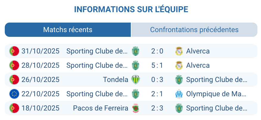 Analyse des performances du Sporting CP en Ligue des Champions