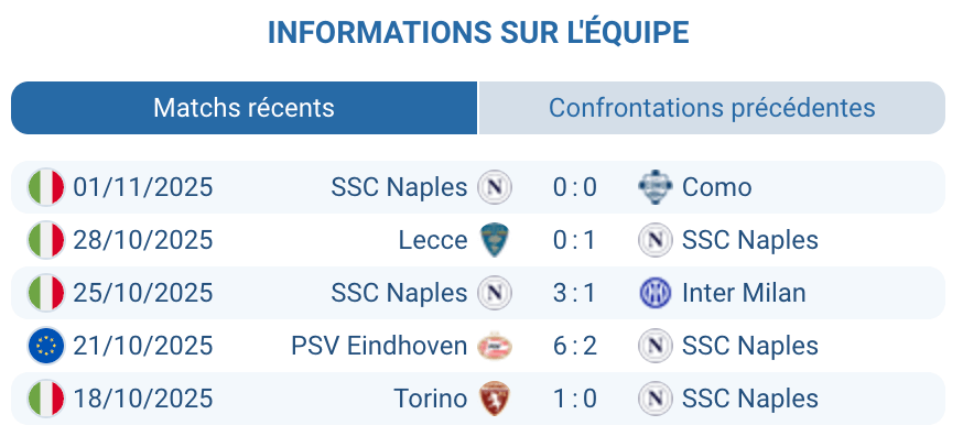 Analyse des performances de SSC Naples en Ligue des Champions