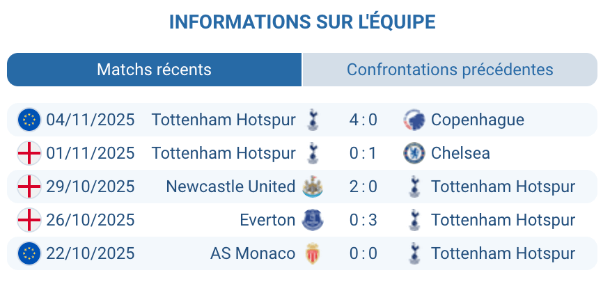 Analyse approfondie des performances de Tottenham Hotspur.