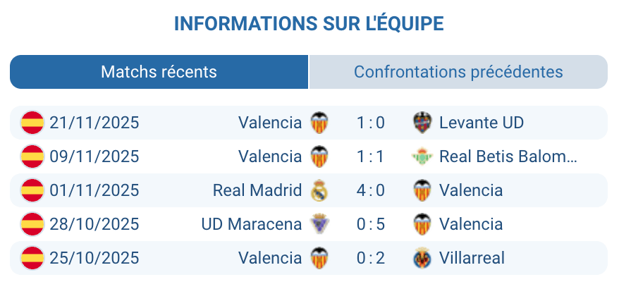 Évaluation de Valencia dans la saison actuelle.