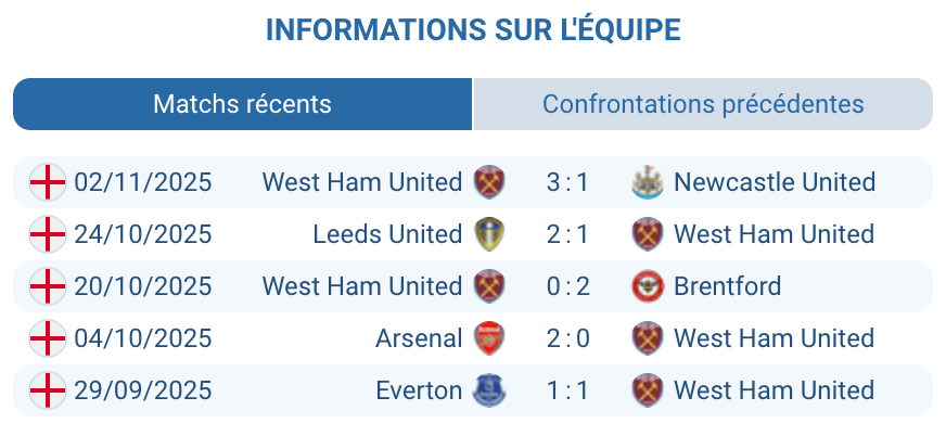 Analyse des performances de West Ham United avant le match.