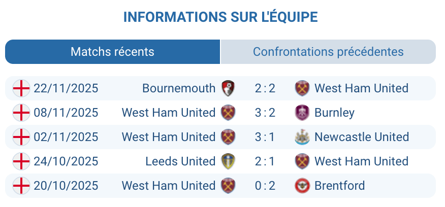 Analyse des performances récentes de West Ham United.