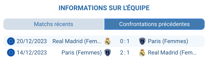 Historique des confrontations entre Real Madrid et Paris.
