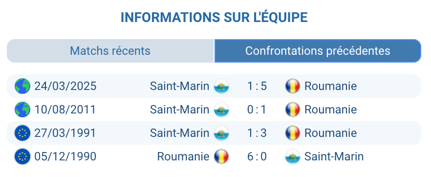 Historique des confrontations Roumanie vs Saint-Marin en 2025.
