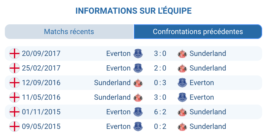 Historique des affrontements entre Sunderland et Everton