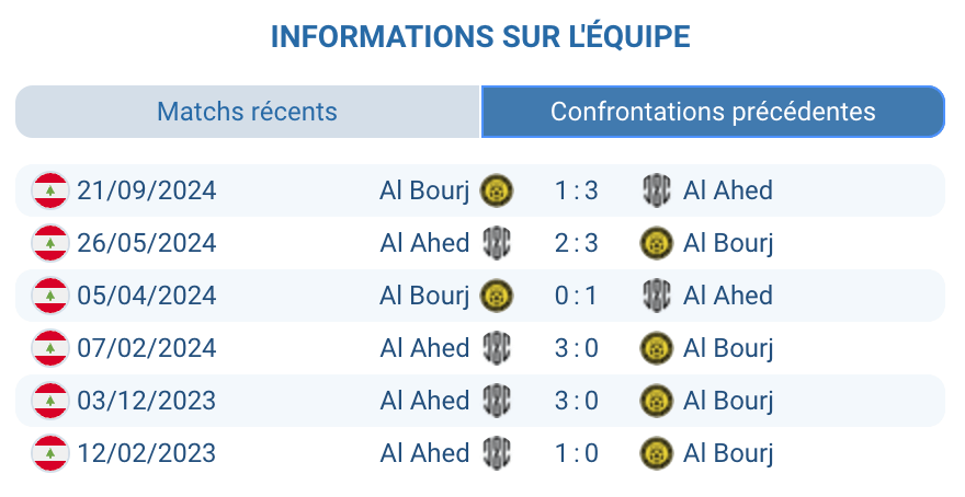 Historique Al Bourj – Al Ahed : H2H 11 matchs