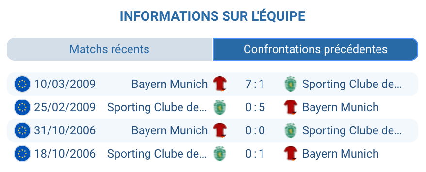 Historique des confrontations entre Bayern et Sporting CP.