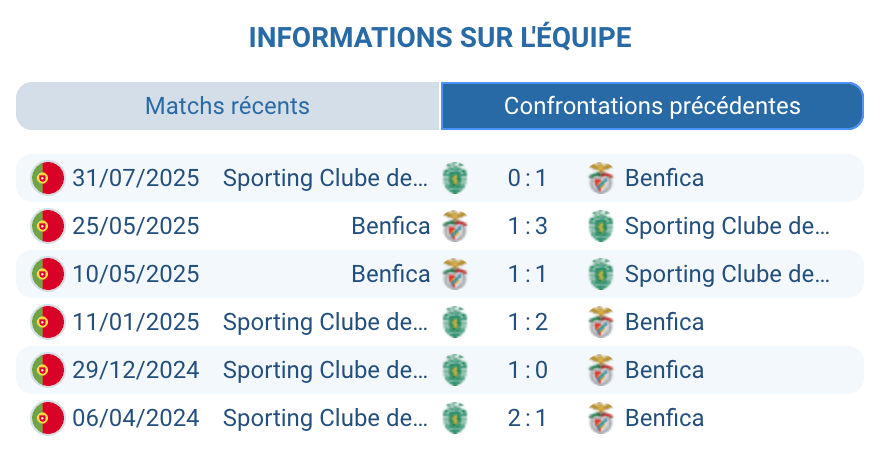 Historique des confrontations entre Benfica et Sporting
