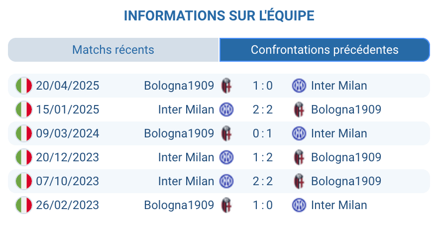 Historique des confrontations entre Bologna et l'Inter, statistiques clés.