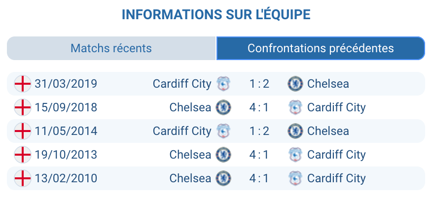 Historique des confrontations entre Cardiff et Chelsea, bilan.