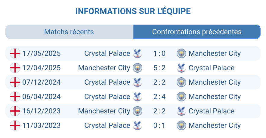 Historique des confrontations entre Palace et City en Premier League.