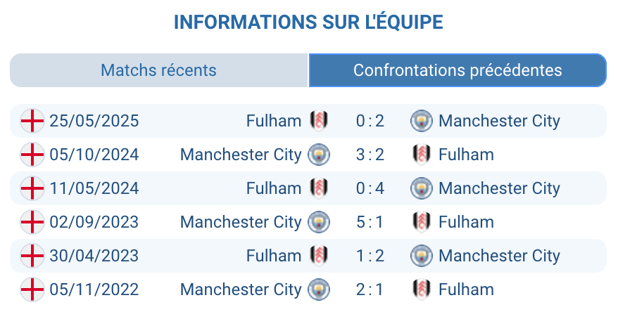 Historique des confrontations entre Fulham et Manchester City.