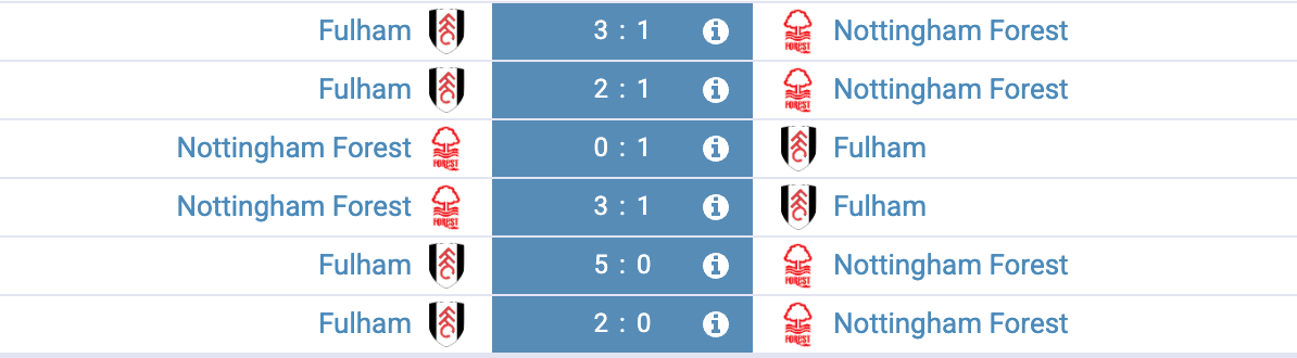 Graphique historique Fulham – Nottingham Forest avec statistiques clés des confrontations