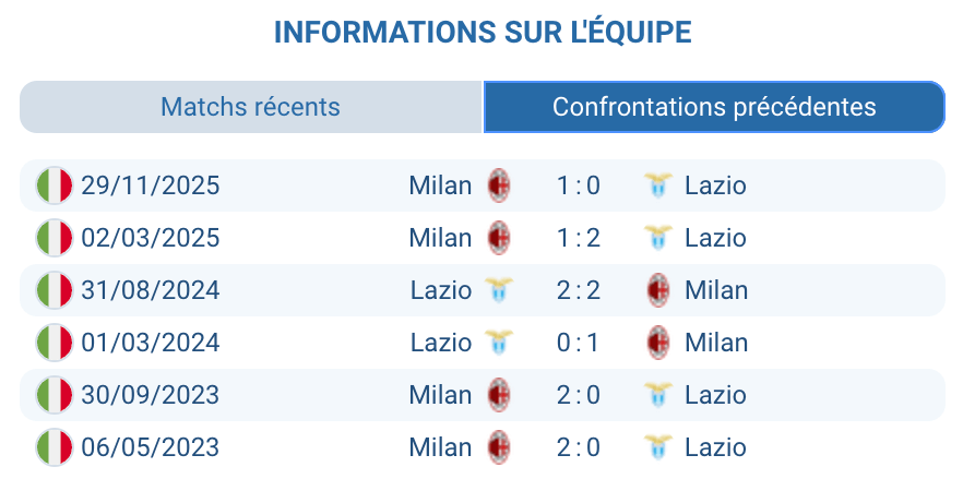 Historique des confrontations entre la Lazio et le Milan.