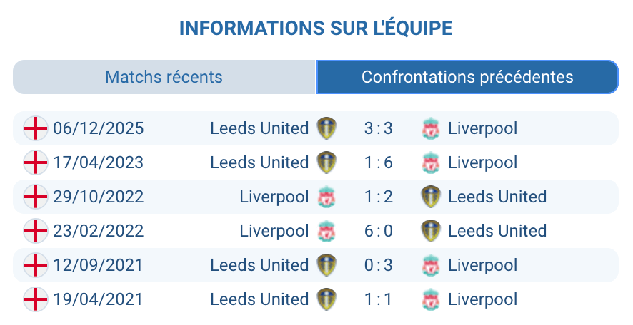Historique Liverpool – Leeds : plus de 2,5 buts fréquent