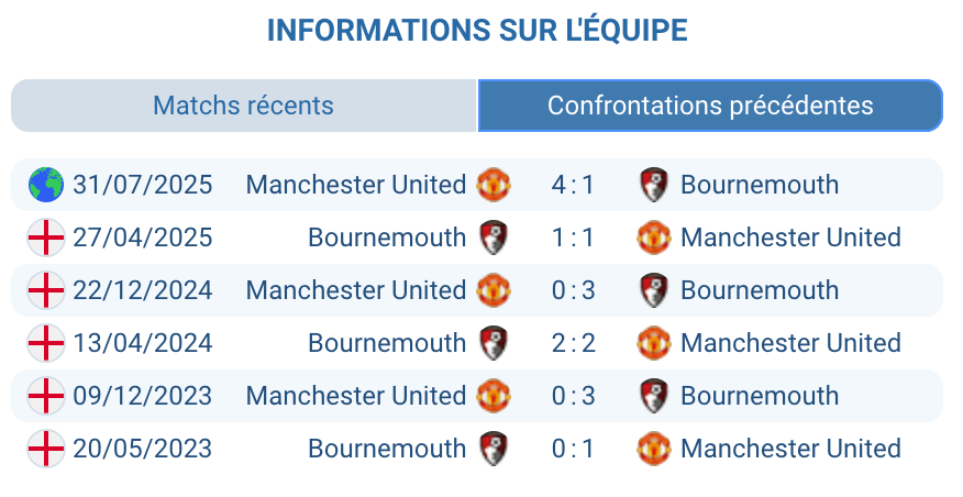 Bilan des confrontations passées entre Manchester United et Bournemouth.