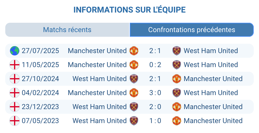 Historique des confrontations Manchester United - West Ham.