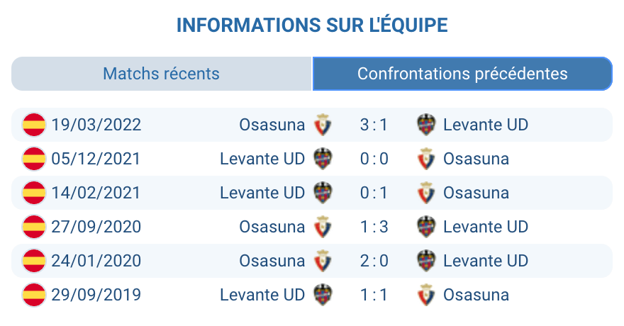 Historique des confrontations entre Osasuna et Levante UD