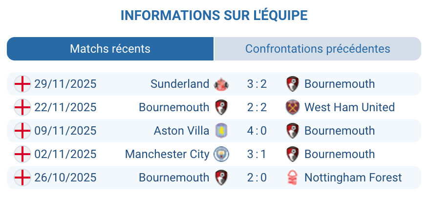 Analyse des performances récentes de Bournemouth.