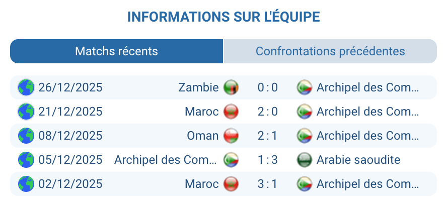Analyse Comores : bloc compact, attaque toujours muette