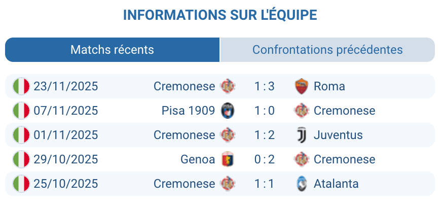 Évaluation de Cremonese dans la saison actuelle.