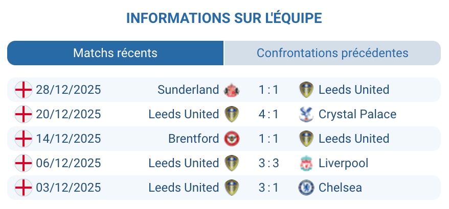Analyse Leeds United : transitions rapides, confiance et buts réguliers