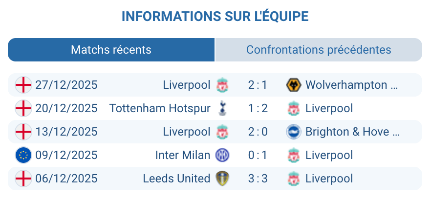 Analyse Liverpool : série sans défaite, pressing et contrôle