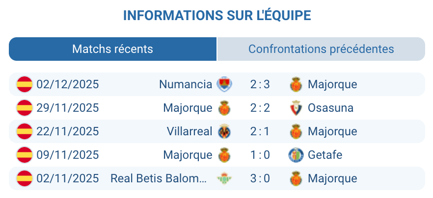 Évaluation des performances récentes de Majorque.