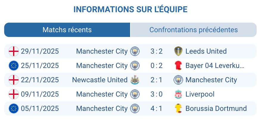 Évaluation de Manchester City dans la saison actuelle.