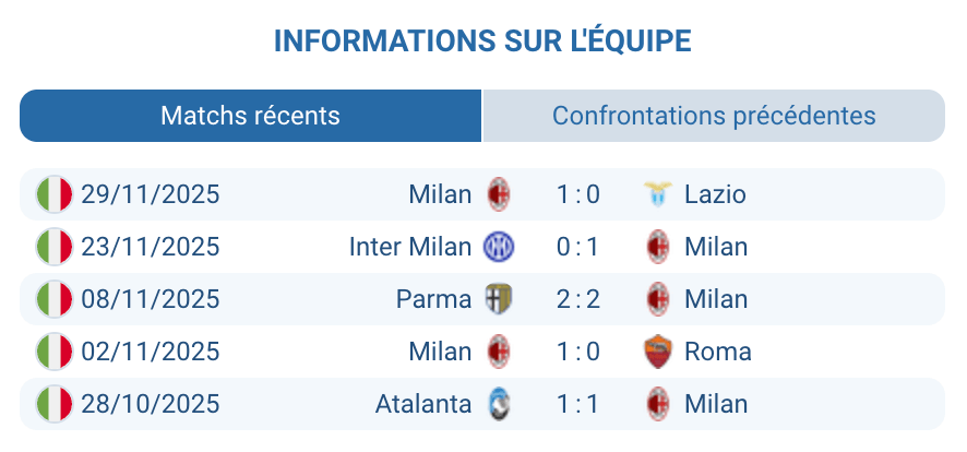 Évaluation des performances récentes du Milan.