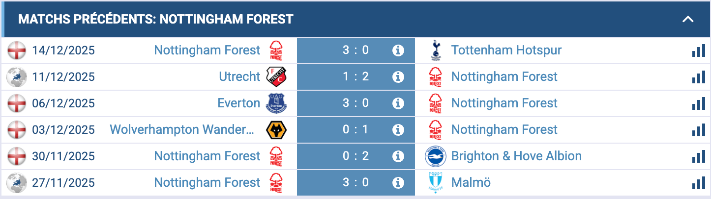 Nottingham Forest en pleine dynamique positive, forces offensives et défense solide