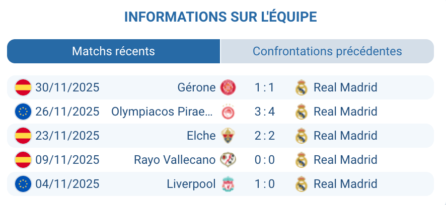 Évaluation de Real Madrid dans cette saison de La Liga.