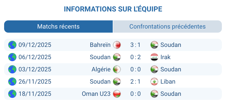 Analyse Soudan : bloc compact, 0,4 but par match