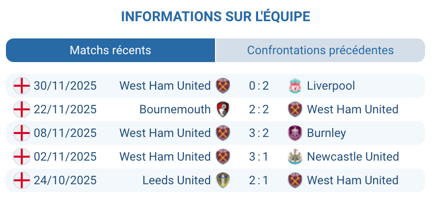 Évaluation de la forme de West Ham United cette saison.