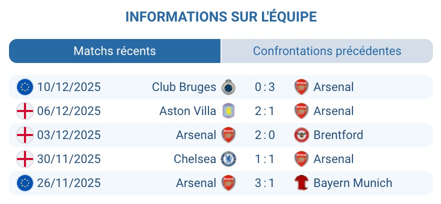 Analyse des performances récentes d'Arsenal avant le match.