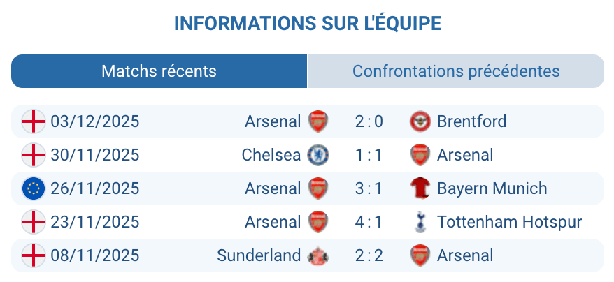 Évaluation des performances récentes d'Arsenal.