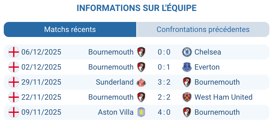 Évaluation de la saison actuelle de Bournemouth en Premier League.