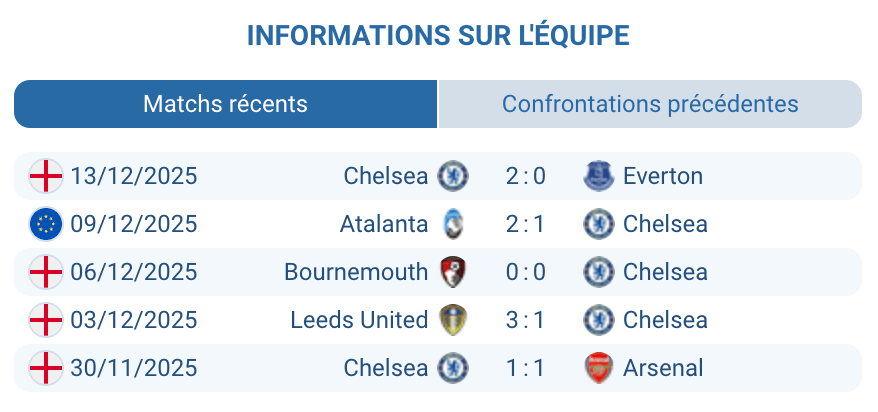 Moments clés des performances récentes de Chelsea, résumé du match.