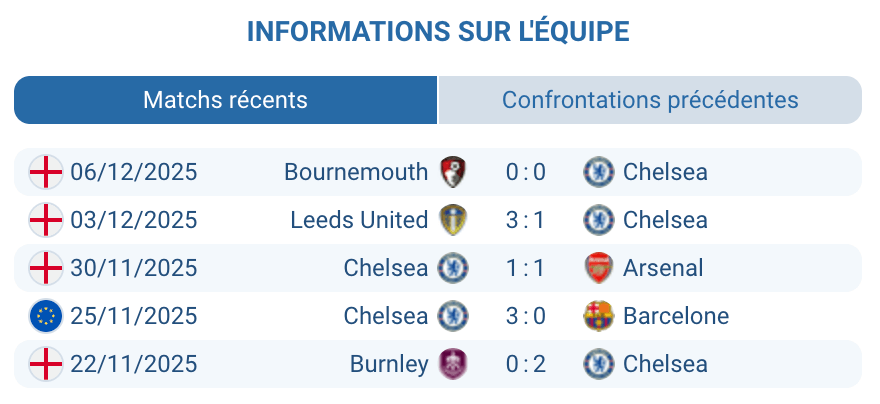 Évaluation des performances de Chelsea en Premier League et en Champions League.