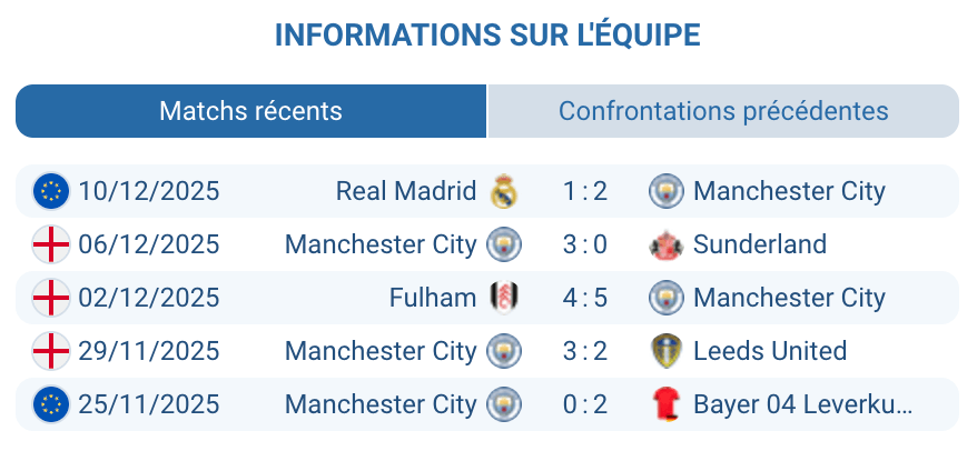 Évaluation des performances récentes de Manchester City avant le match