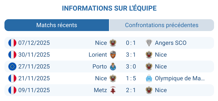 Analyse des performances de l'OGC Nice en Ligue Europa, l'équipe en difficulté