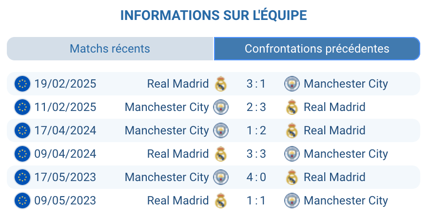Historique des confrontations entre le Real Madrid et Manchester City