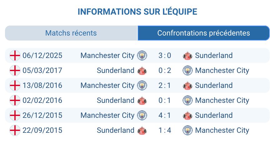 Historique Sunderland – Man City : 0-3 à l’Etihad